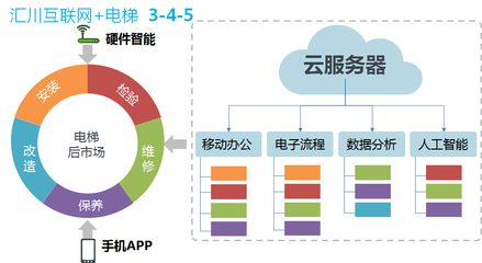 服務(wù)電梯后市場(chǎng)的利器 匯川互聯(lián)網(wǎng)+電梯的智慧服務(wù)新篇章