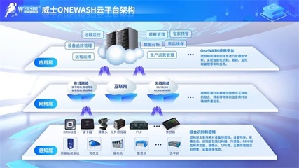 威士多款新特設(shè)備驚艷亮相，互聯(lián)網(wǎng)服務(wù)賦能中國(guó)洗滌展